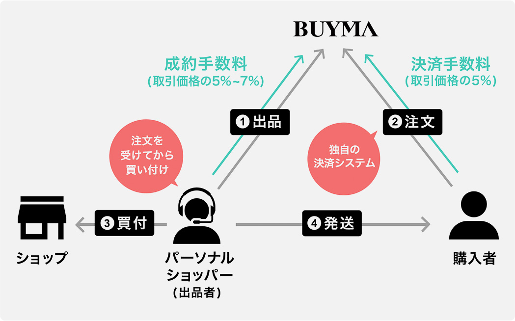 BUYMAの仕組み